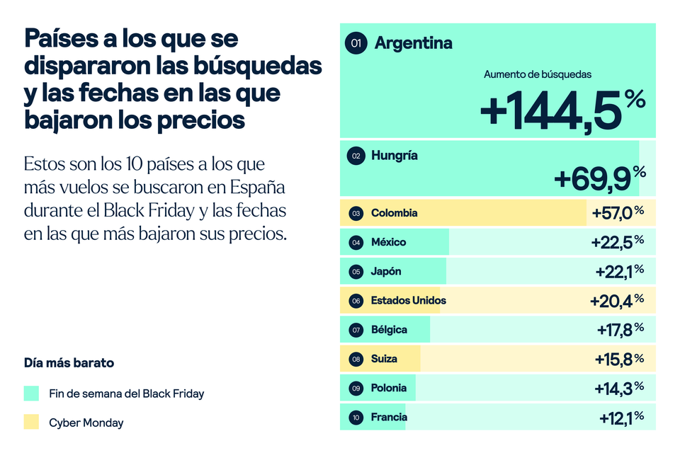 Países con mayores búsquedas en Skyscanner
