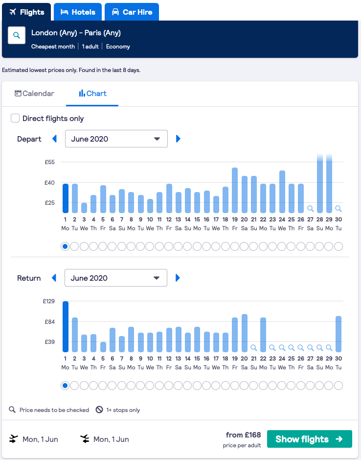 Easy to see data for last minute hotel deals