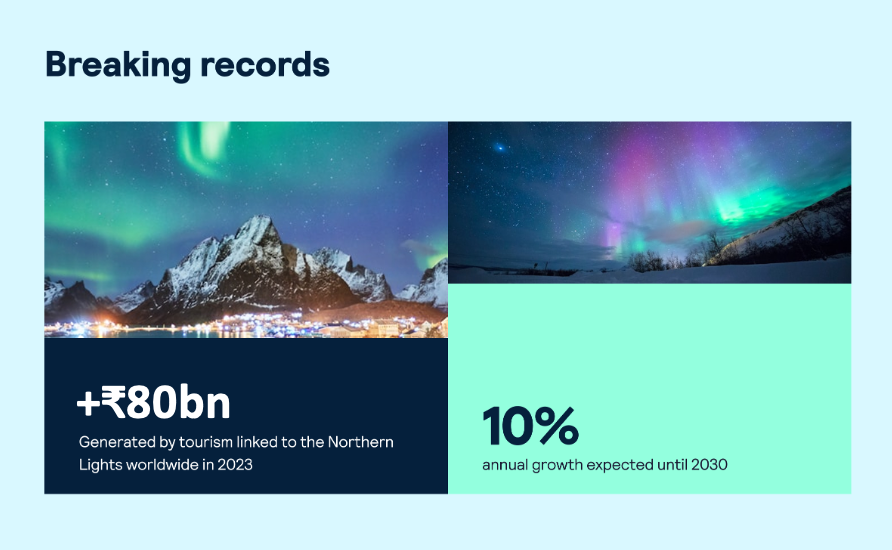 Two images of the northern lights. Text on left: “+₹80bn generated by northern lights tourism in 2023.” Text on right: “10% annual growth expected until 2030.” Heading above: “Breaking records.”