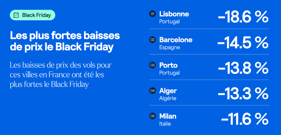 Les plus fortes baisses de prix le black friday; Lisbonne (18.6%), Barcelone(14.5%), Porto (13.8%), Alger (13.3%) & Milan (11.6%)