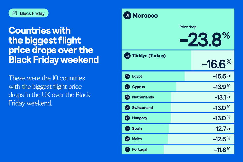 countries with the biggest price drop black friday