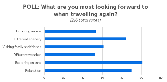 poll graphic showing what people are looking forward to when traveling again