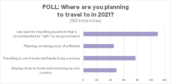 Poll showing results about where they plan to travel in 2021