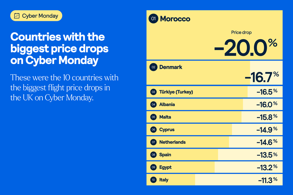 Countries with the biggest price drop