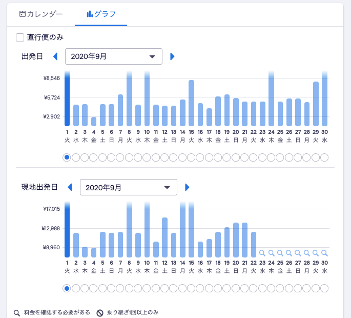 スカイスキャナー検索画面 棒グラフ形式で、航空券価格の変動を確認