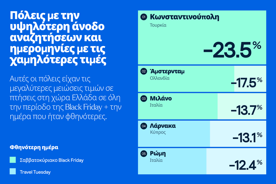 Οι πτήσεις προς αυτές τις πόλεις προσέφεραν εξαιρετική σχέση ποιότητας-τιμής όταν γινόταν κράτηση κατά την περίοδο της Black Friday πέρυσι