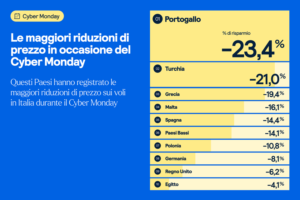 paesi con la maggiore riduzione di prezzo durante il black friday 
