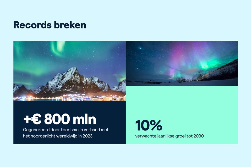 Twee beelden van het noorderlicht. Links: “+€800 mln gegenereerd door toerisme in 2023.” Rechts: “10% verwachte jaarlijkse groei tot 2030.” Bovenaan staat: “Records breken.”