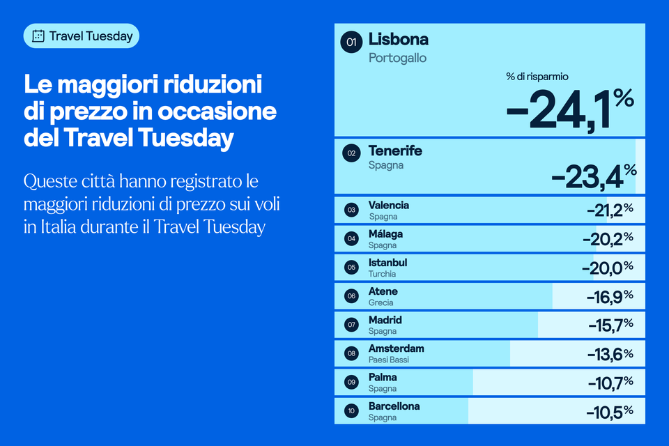 città con la maggiore riduzione di prezzo durante il travel tuesday