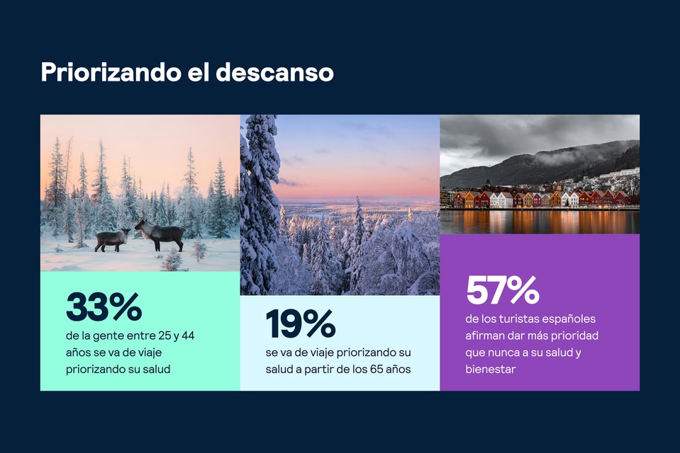 33% de la gente entre 25 y 44 años se va de viaje priorizando la salud. 19% se va de viaje priorizando su salud a partir de los 65 años. 57% de los turistas españoles afirman dar más prioridad que nunca a su salud y bienestar.