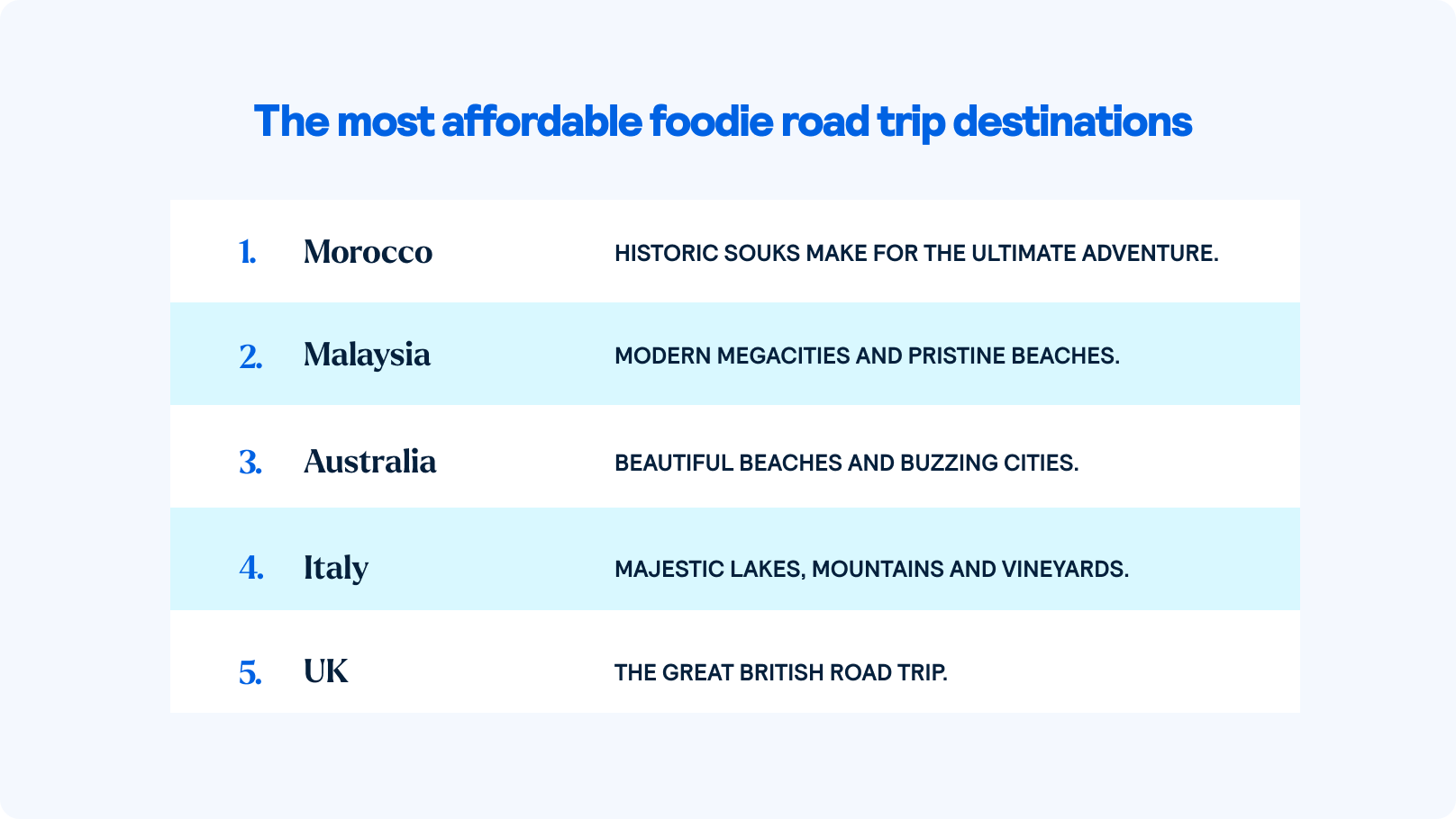 Table of most affordable foodie road trip destinations: 1 - Morocco, 2 - Malaysia, 3 - Australia, 4 - Italy, 5 -UK