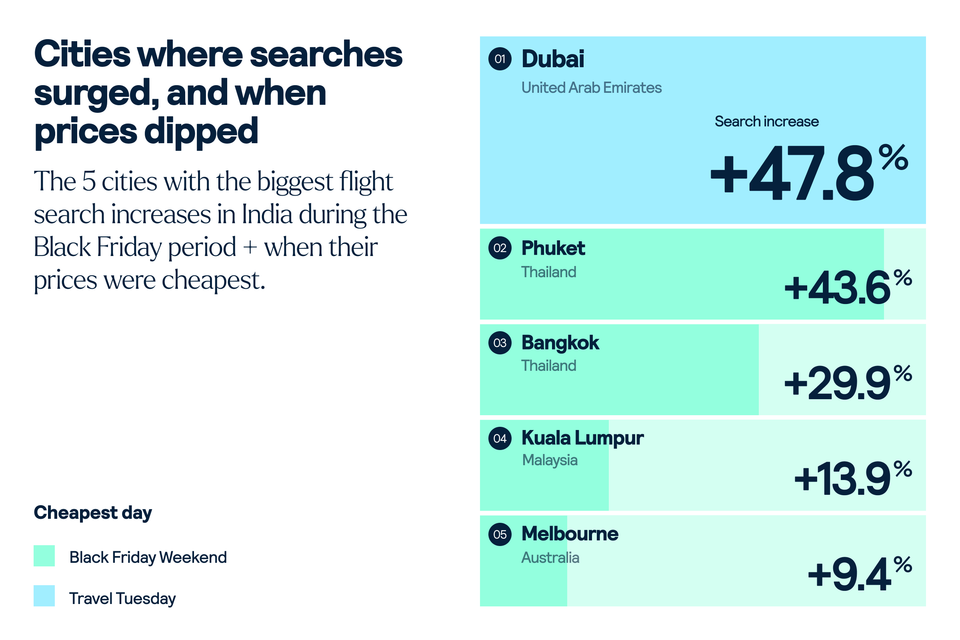 Top searched cities year on year in India
