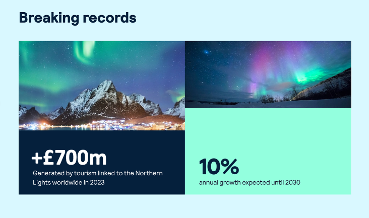 Two images of the Northern Lights. Left text: “£700m generated by Northern Lights tourism in 2023.” Right text: “10% annual growth expected until 2030.” Heading above: “Breaking records.”
