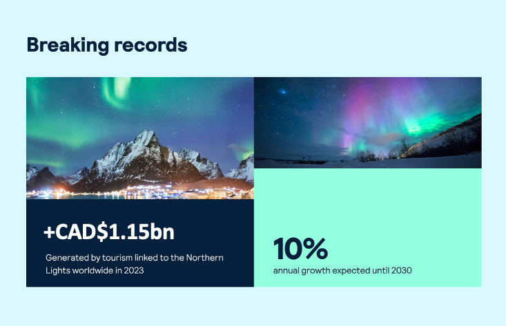Two images of the northern lights. Left text: “+CAD$1.15bn generated by northern lights tourism in 2023.” Right text: “10% annual growth expected until 2030.” Heading above: “Breaking records.”