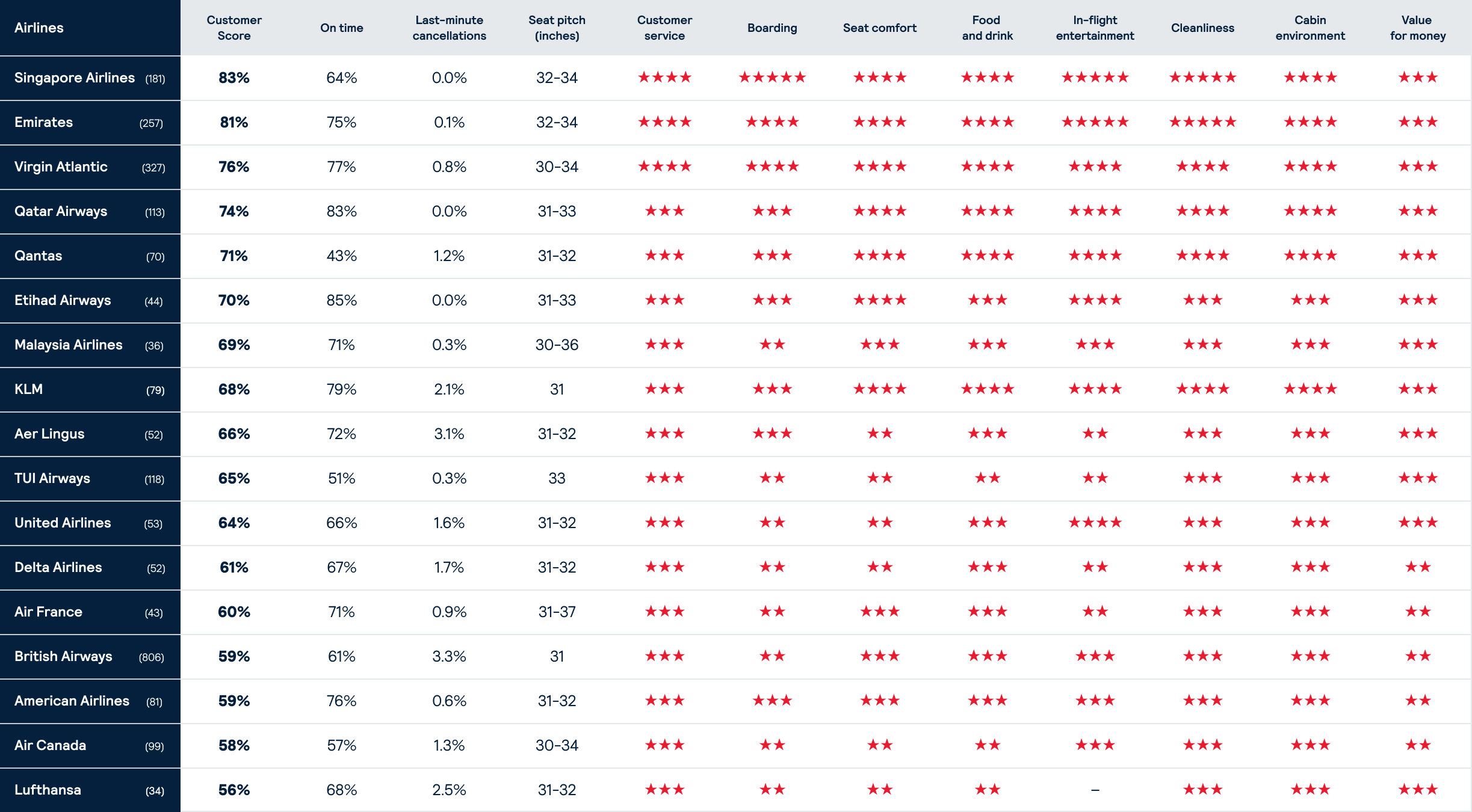 A table of Which’s long hall airline ratings. This alt text is a condensed version of this table and includes the overall customer score for each airline. Singapore Airlines is 83%, Emirates is 81%, Virgin Atlantic is 76%, Qatar Airways is 74%, Qantas is 71%, Etihad Airways is 70%, Malaysia Airlines is 69%, KLM is 68%, Aer Lingus is 66%, TUI Airways is 65%, United Airlines is 64%, Delta Airlines is 61%, Air France is 60%, British Airways is 59%, American Airlines is 59%, Air Canada is 58%, Lufthansa is 56%. 
