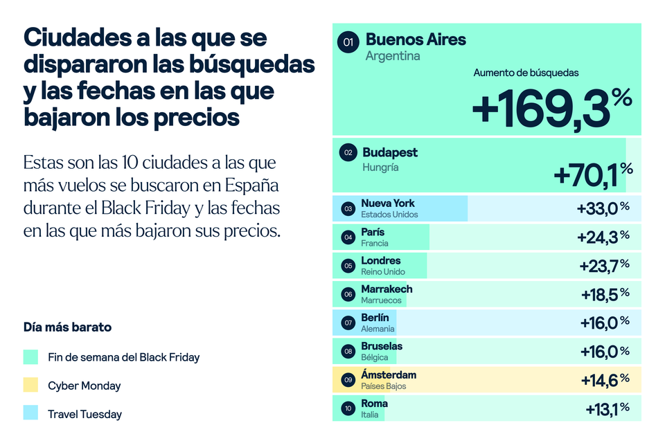 Ciudades con mayores búsquedas en Skyscanner