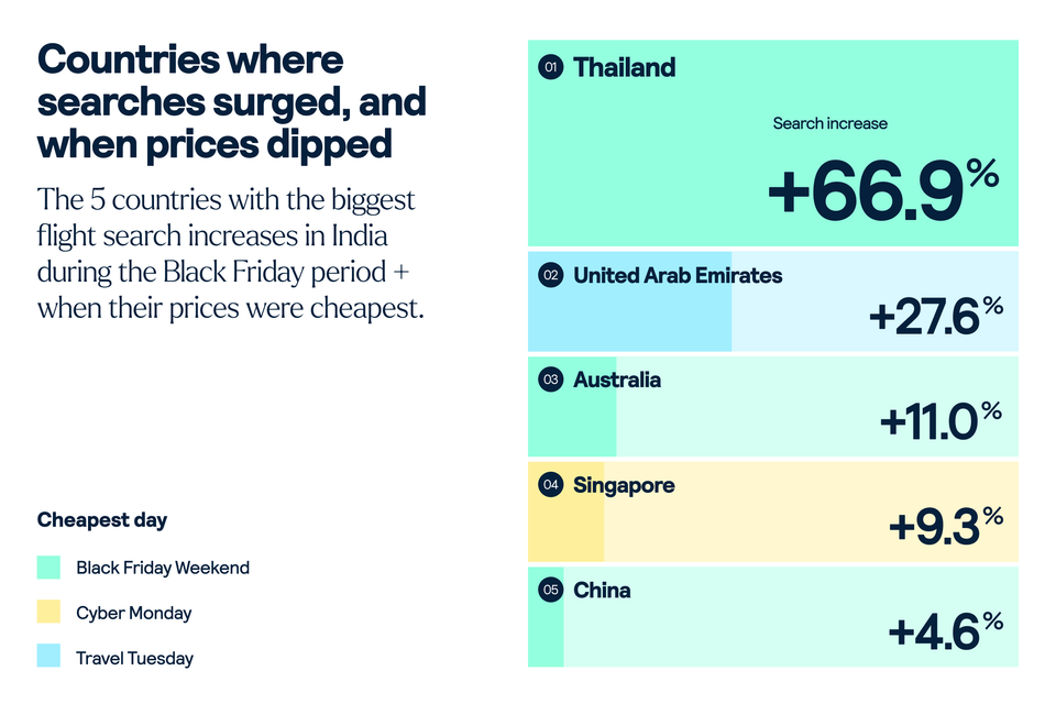 Top searched countries year on year in India