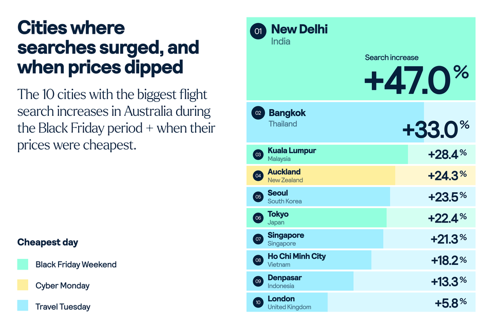 Searches for flights to these cities surged over Black Friday in 2024. The chart also shows which day was cheapest for that route.