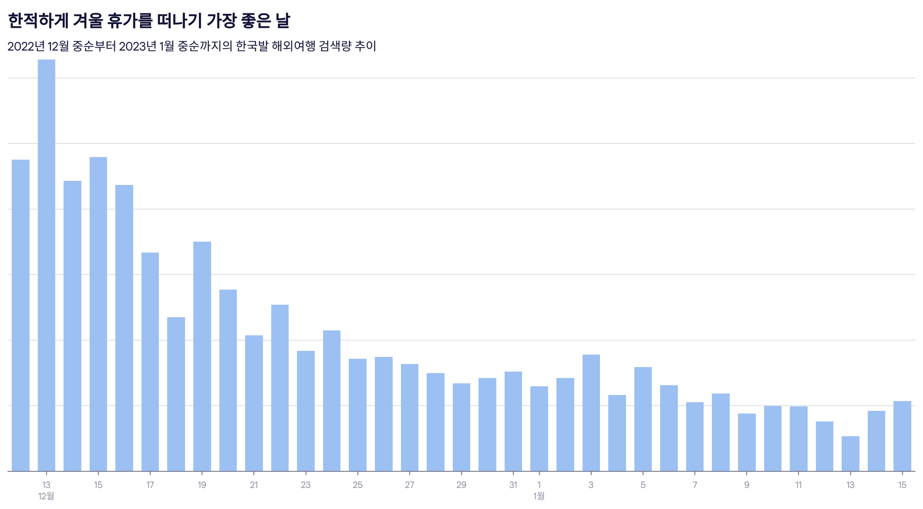 연말연시 한국발 해외여행 검색량 조사 그래프