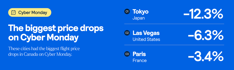 The biggest flight price drops on cyber monday 2024 in canada were for flights to Tokyo, Vegas & Paris