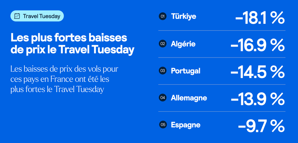 Graphique illustrant les plus fortes baisses de prix des vols pendant le Travel Tuesday. Türkiye : –18,1 % Algérie : –16,9 % Portugal : –14,5 % Allemagne : –13,9 % Espagne : –9,7 %.