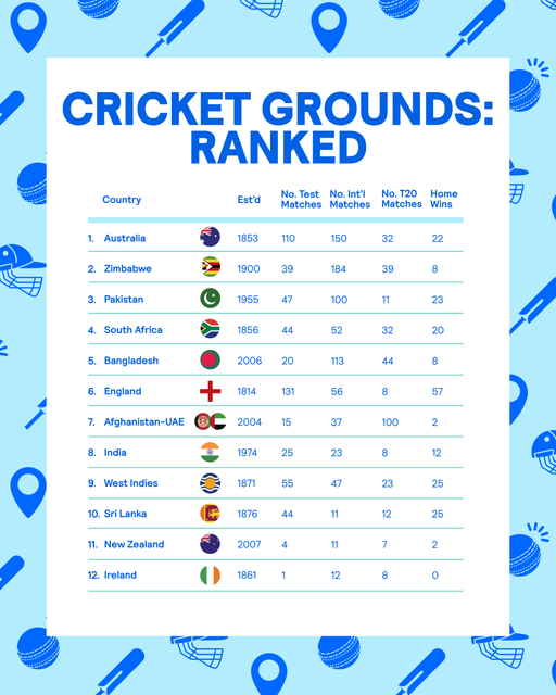 Skyscanner infographic - the world's best cricket grounds