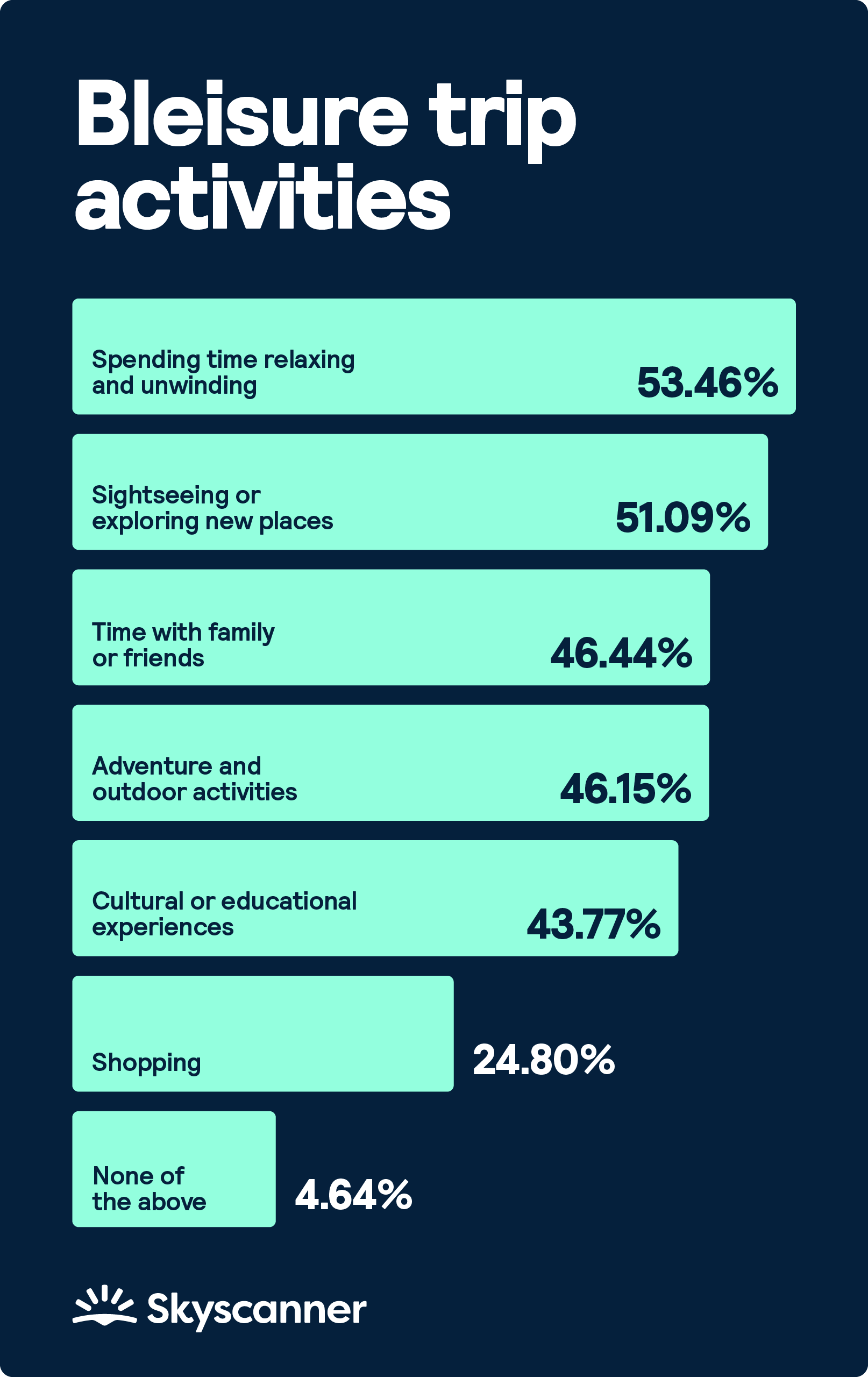 Infographic going over the activities bleisure travelers prioritize during their trips. Small icons next to each activity.