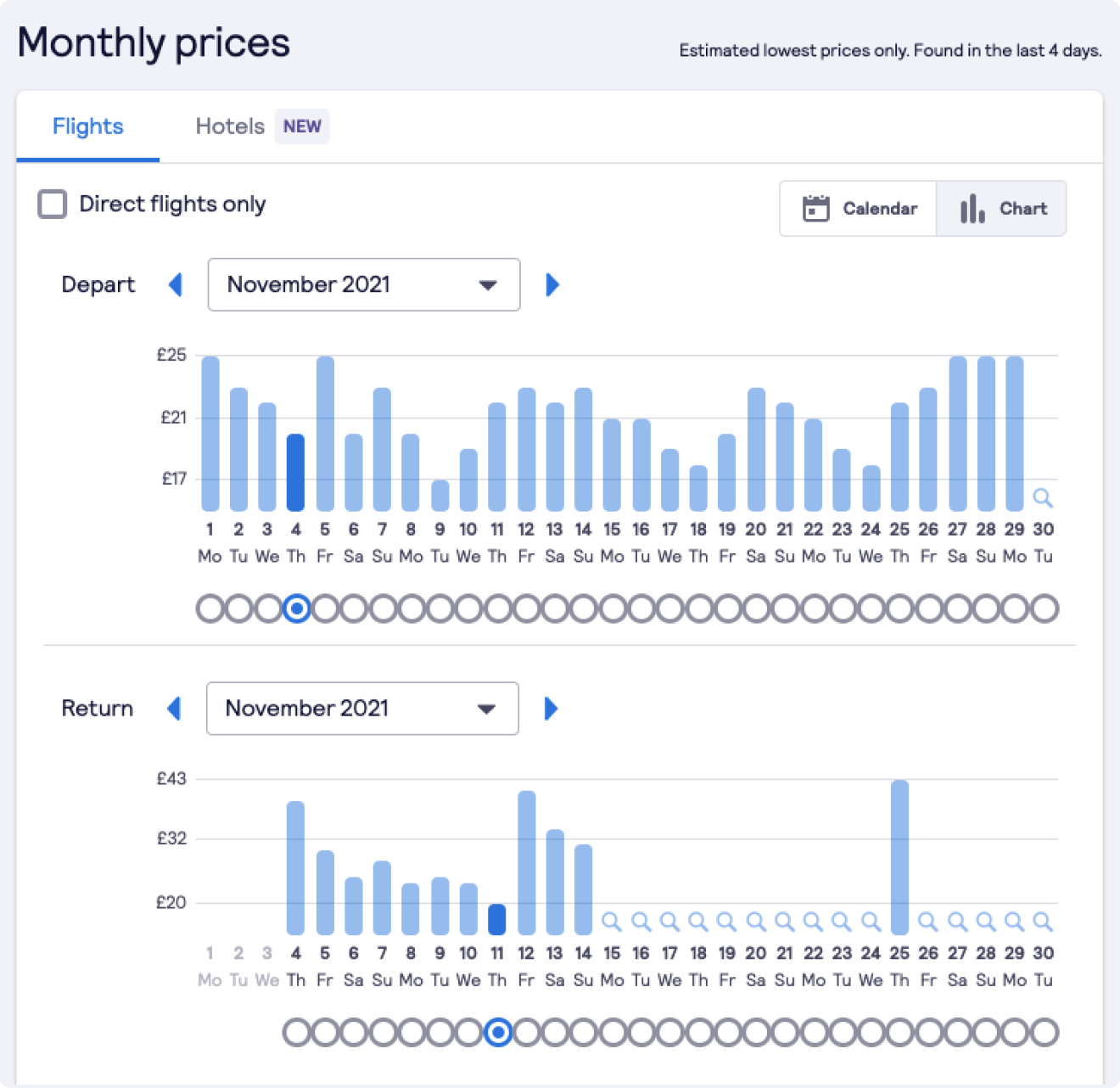 Chart View Month view chart mode with dates and prices.