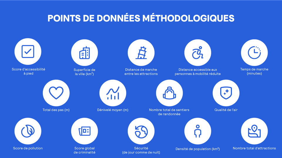 Points de données méthodologiques