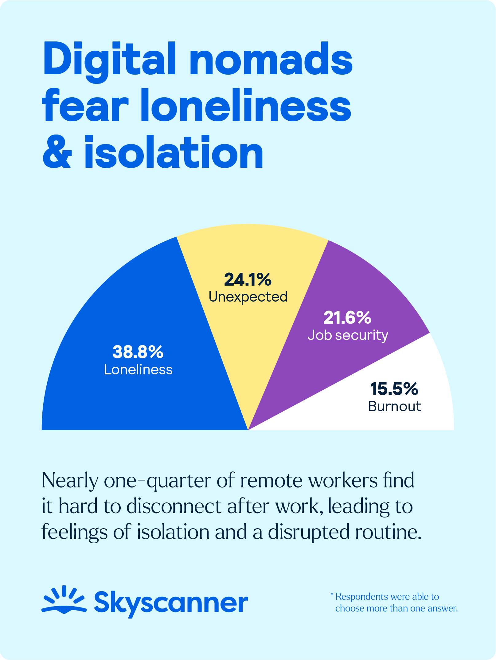 45% of people believe loneliness and isolation are the biggest challenges of being a digital nomad.