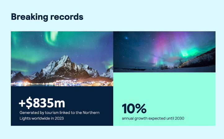 Two images of the northern lights. Left text: “+$835m generated by northern lights tourism in 2023.” Right text: “10% annual growth expected until 2030.” Heading above: “Breaking records.”