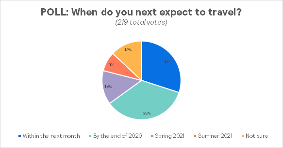 Piechart showing participant poll results when think they expect to travel