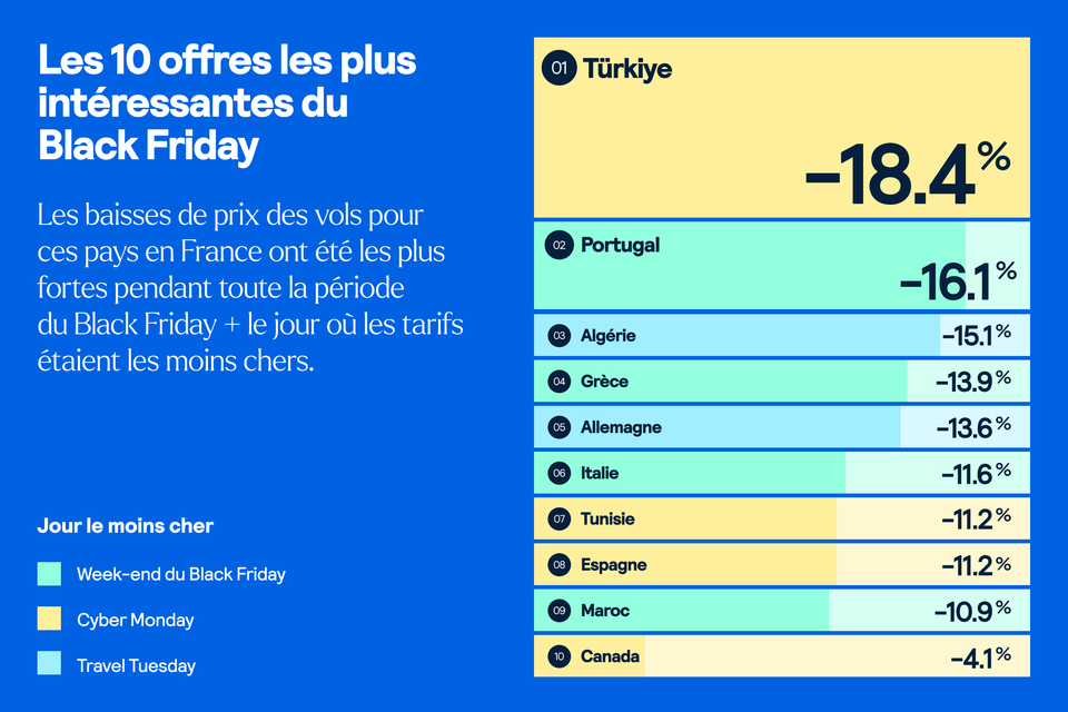 Une liste de destinations qui deviennent moins chères pour les voyages depuis la France grace aux offres Black Friday. 