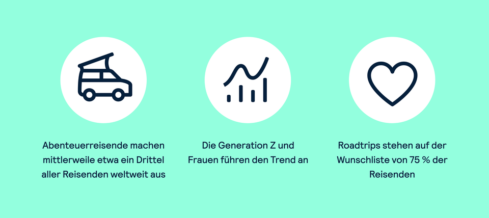 Abenteuerreisende machen mittlerweile etwa ein Drittel aller Reisenden weltweit aus. Die Generation Z und Frauen geben den Trend an. Roadtrips stehen auf der Wunschliste von 75 % der Reisenden