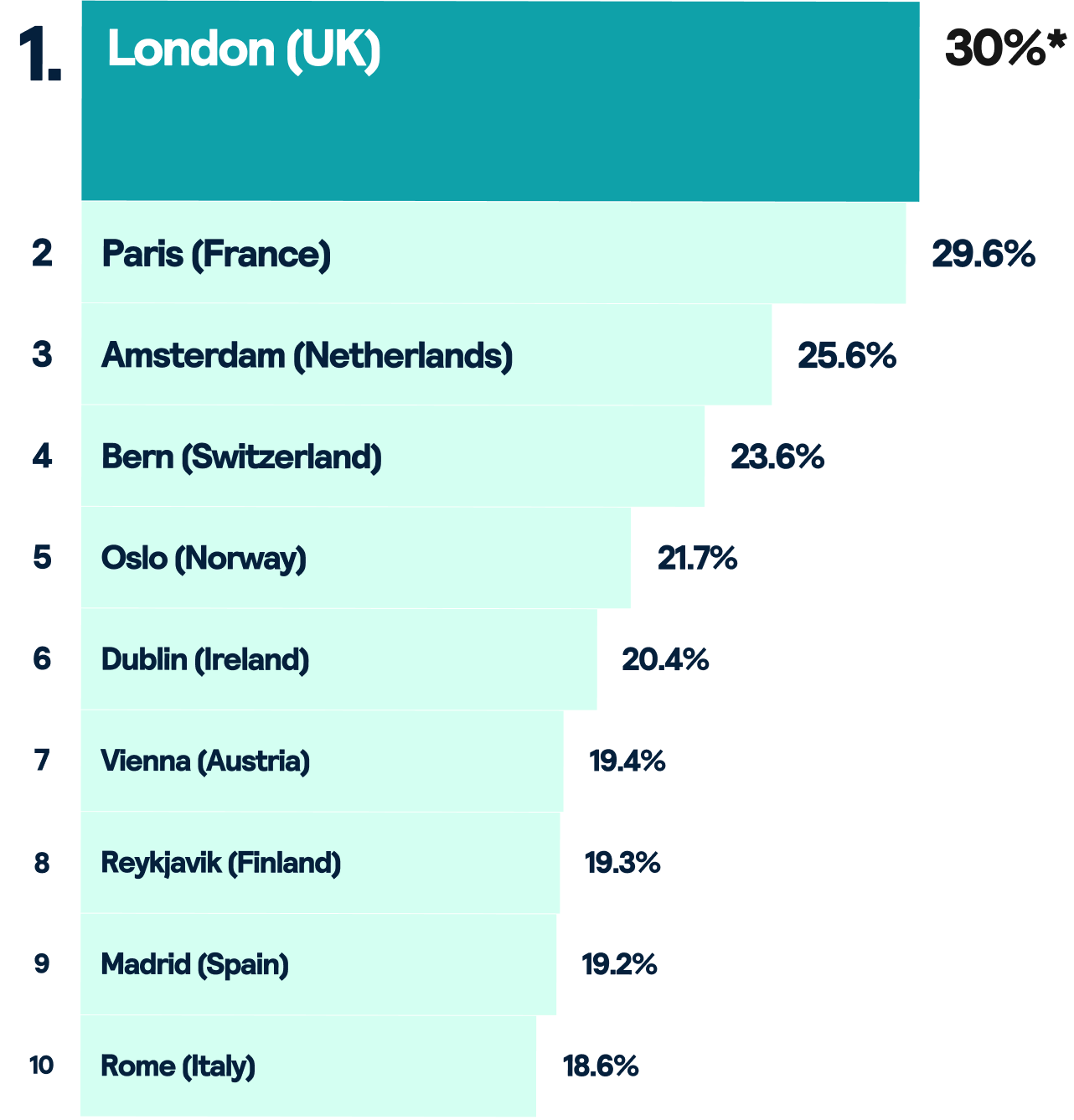 Chart showing the top 10 European destinations for accessibility