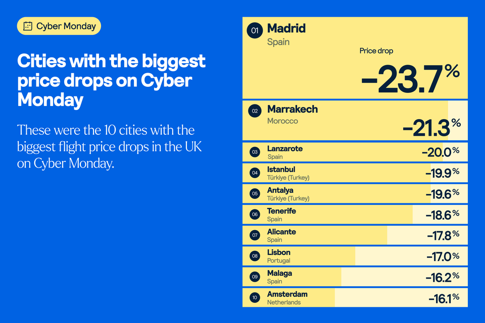 Cities with the biggest price drop
