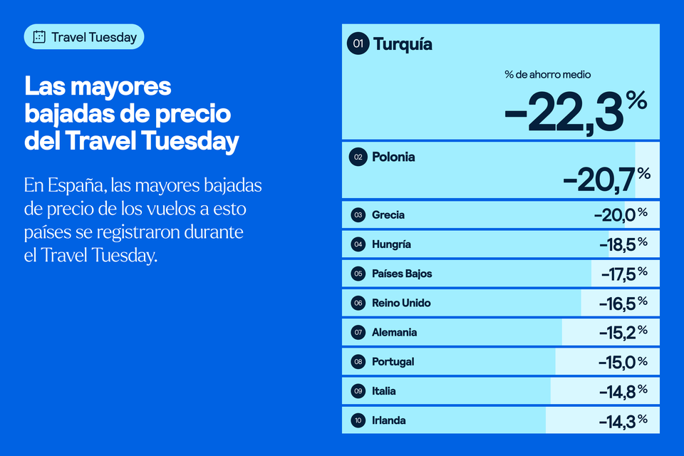 Países que más interesan durante el Travel Tuesday 