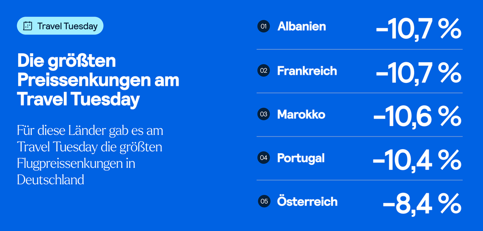 Die größten Preissenkungen am Travel Tuesday nach Ländern