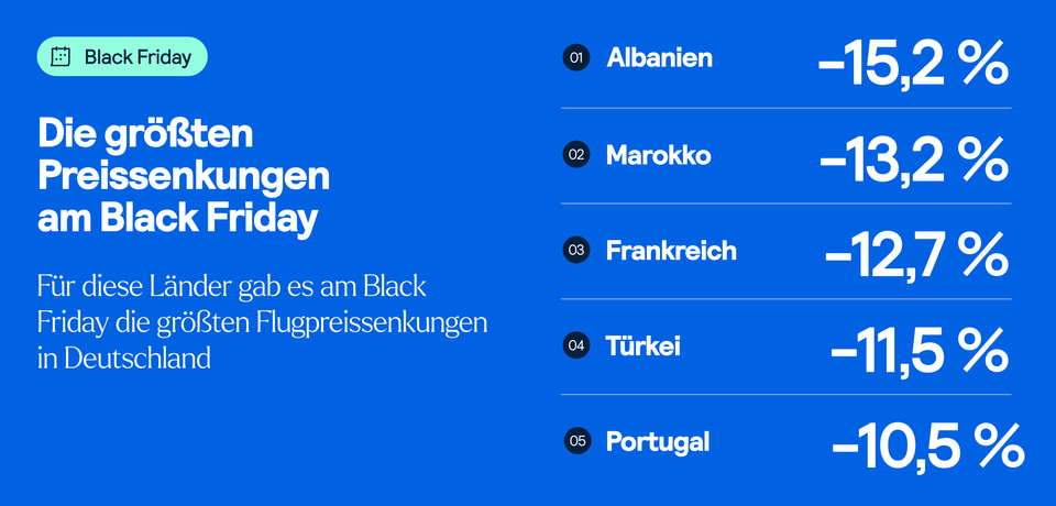 Die größten Preissenkungen am Black Friday nach Reiseländern