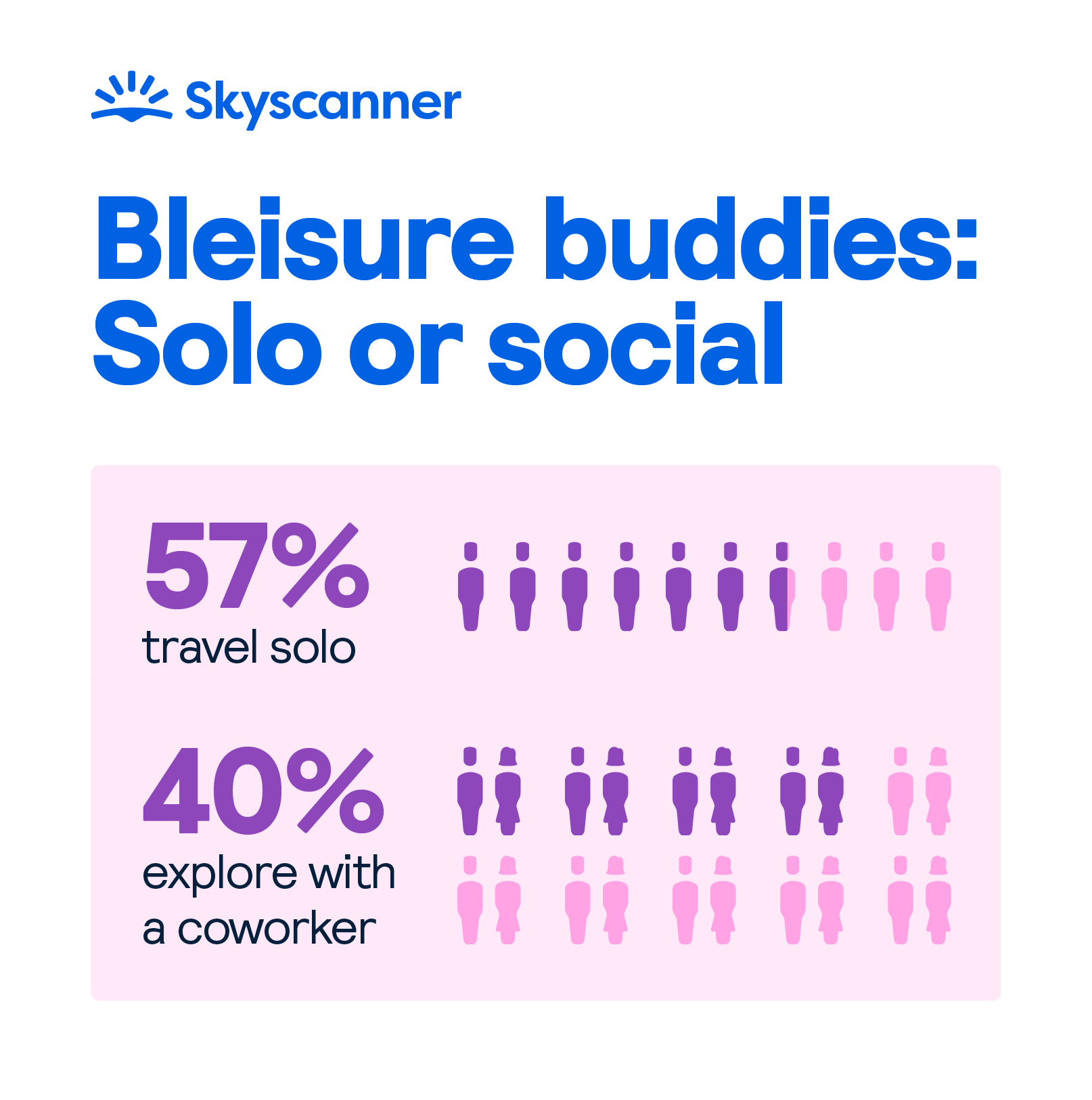 Infographic showing that bleisure travelers are most likely to travel solo or with a coworker.