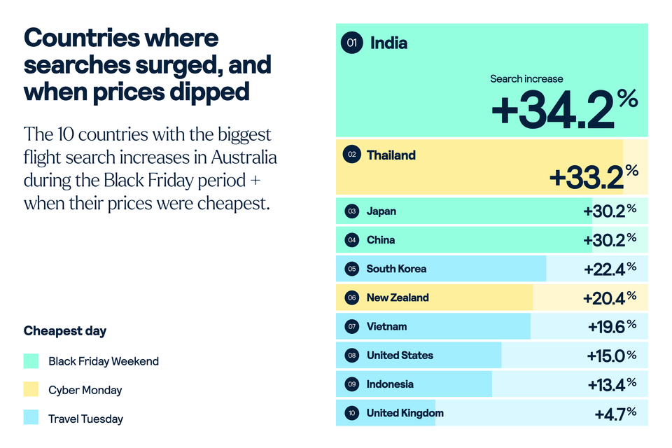 Searches for flights to these countries surged over Black Friday in 2024. The chart also shows which days were cheapest to book flights to these destinations.
