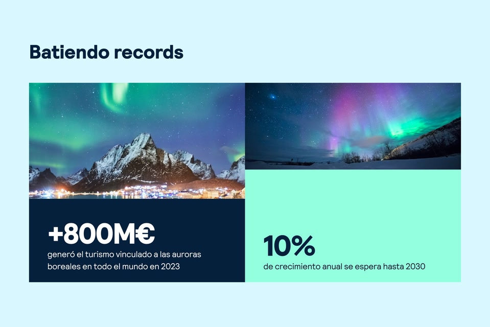 +800M€ generó el turismo vinculado a las auroras boreales en todo el mundo en 2023. 10% de crecimiento anual se espera hasta 2030.