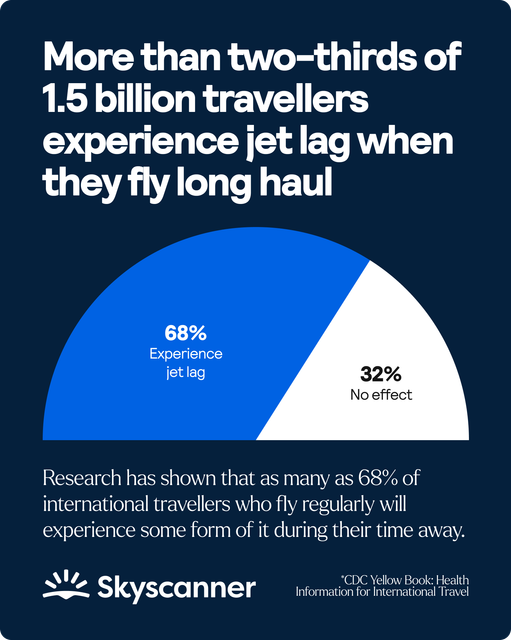 More than two-thirds of 1.5 billion travellers experience jet lag when they fly long haul - Research has shown that as many as 68% of international travellers who fly regularly will experience some form of it during their time away.
