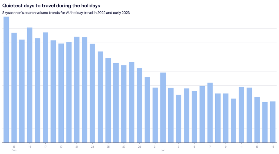 The quietest days for holiday trips: Skyscanner’s data