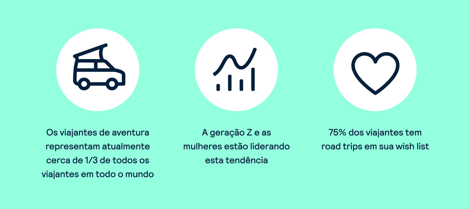 Os viajantes de aventura representam atualmente cerca de 1/3 de todos os viajantes em todo o mundo. A Geração Z e as mulheres lideram essa tendência. 75% dos viajantes tem road trips em sua wish list