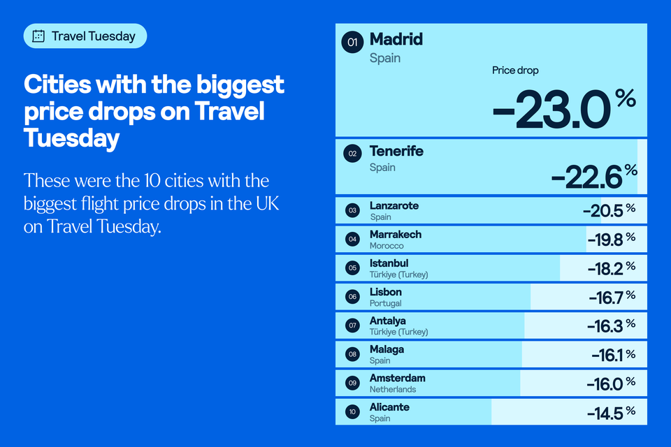 Travel tuesday cities with biggest price drops