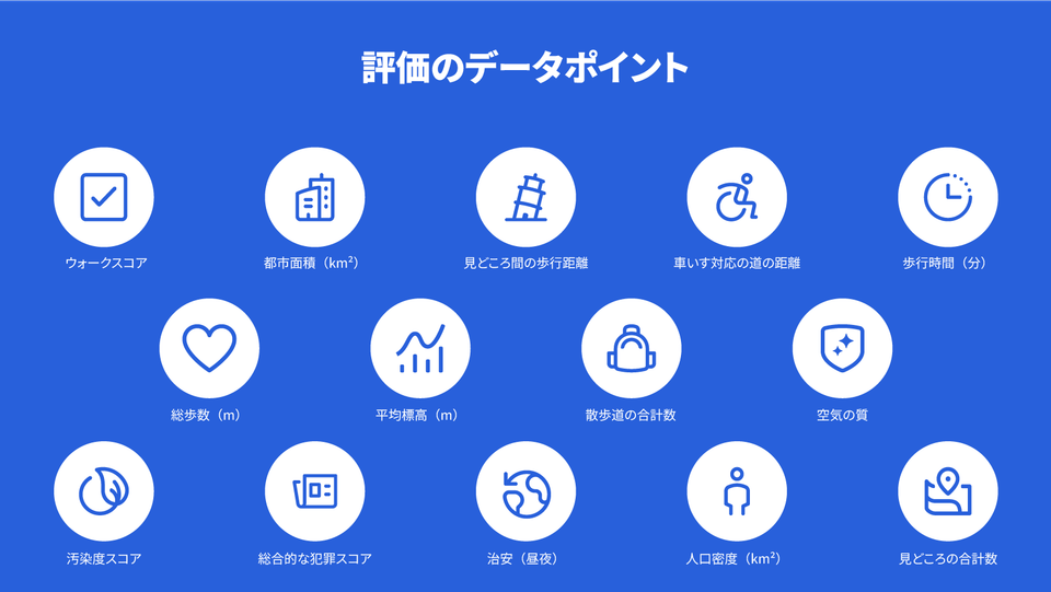 最も歩きやすい都市を見つけよう